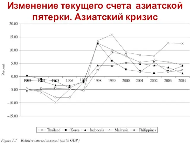 Изменение текущего счета азиатской пятерки. Азиатский кризис