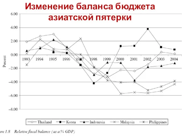 Изменение баланса бюджета азиатской пятерки