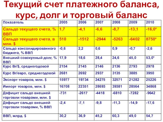 Текущий счет платежного баланса, курс, долг и торговый баланс