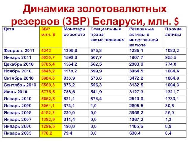 Динамика золотовалютных резервов (ЗВР) Беларуси, млн. $