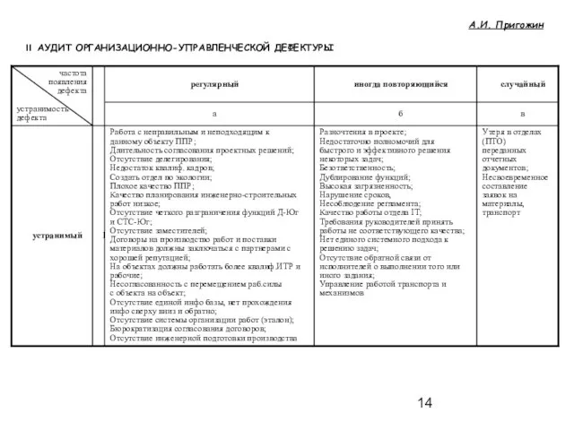 А.И. Пригожин II АУДИТ ОРГАНИЗАЦИОННО-УПРАВЛЕНЧЕСКОЙ ДЕФЕКТУРЫ