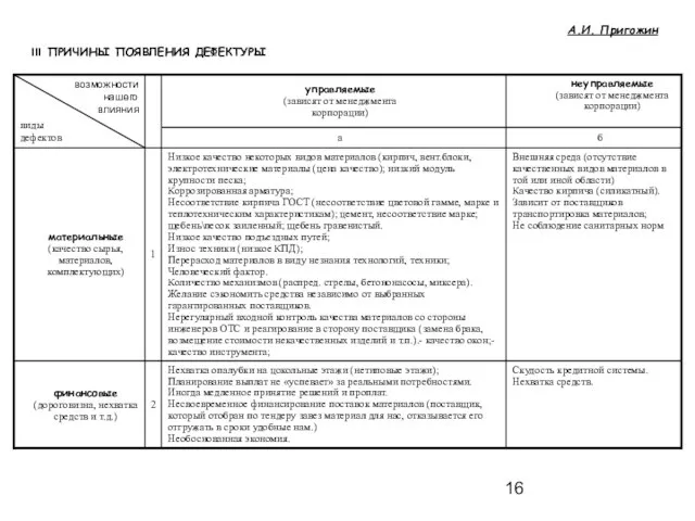 А.И. Пригожин III ПРИЧИНЫ ПОЯВЛЕНИЯ ДЕФЕКТУРЫ