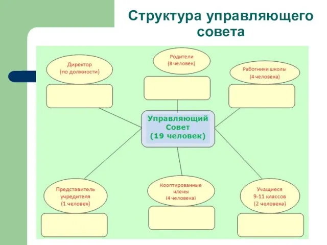 Структура управляющего совета