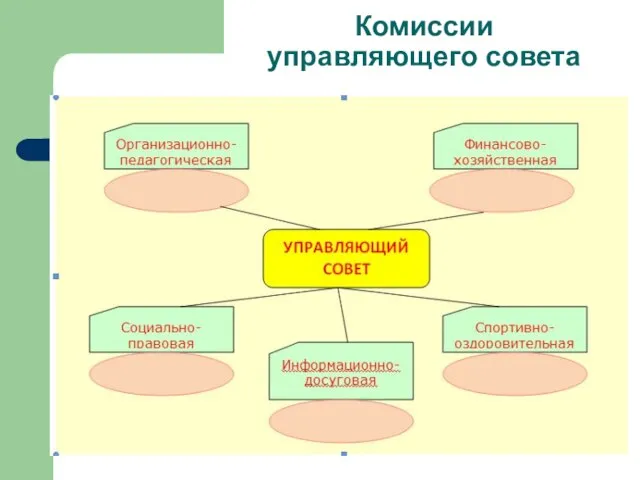 Комиссии управляющего совета