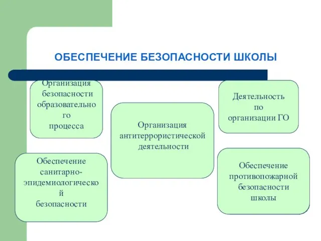 ОБЕСПЕЧЕНИЕ БЕЗОПАСНОСТИ ШКОЛЫ Обеспечение противопожарной безопасности школы Обеспечение санитарно- эпидемиологической безопасности Обеспечение