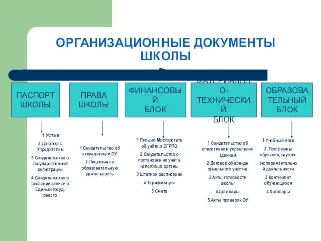 ОРГАНИЗАЦИОННЫЕ ДОКУМЕНТЫ ШКОЛЫ 1 Свидетельство об аккредитации ОУ 2 Лицензия на образовательную