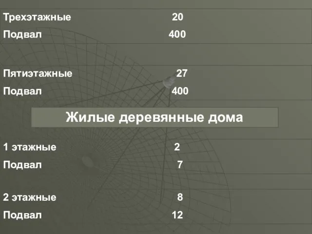 Трехэтажные 20 Подвал 400 Пятиэтажные 27 Подвал 400 Жилые деревянные дома 1