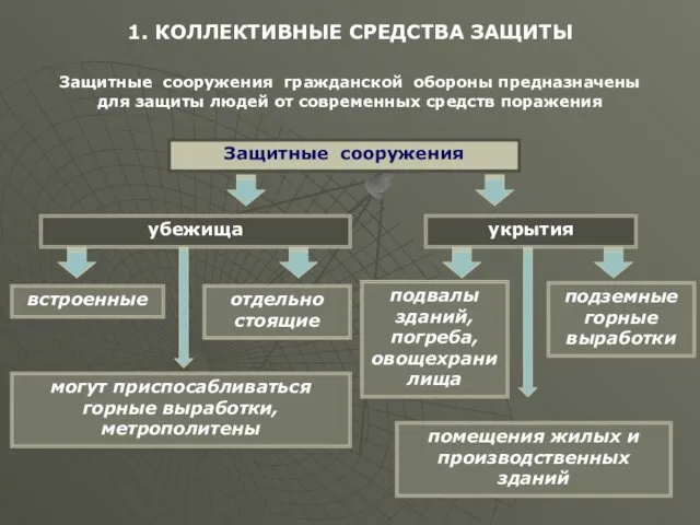 1. КОЛЛЕКТИВНЫЕ СРЕДСТВА ЗАЩИТЫ Защитные сооружения гражданской обороны предназначены для защиты людей