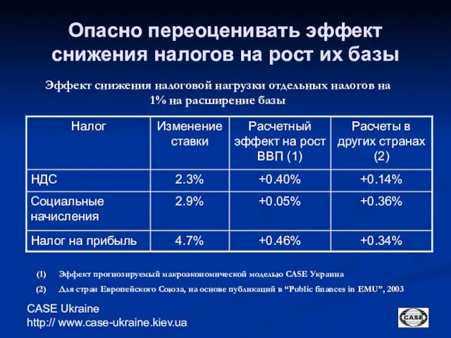 CASE Ukraine http:// www.case-ukraine.kiev.ua Опасно переоценивать эффект снижения налогов на рост их