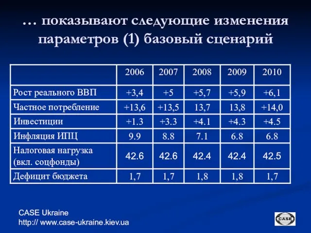 CASE Ukraine http:// www.case-ukraine.kiev.ua … показывают следующие изменения параметров (1) базовый сценарий
