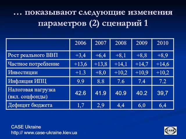 CASE Ukraine http:// www.case-ukraine.kiev.ua … показывают следующие изменения параметров (2) сценарий 1