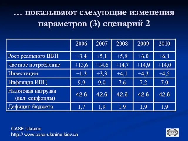 CASE Ukraine http:// www.case-ukraine.kiev.ua … показывают следующие изменения параметров (3) сценарий 2