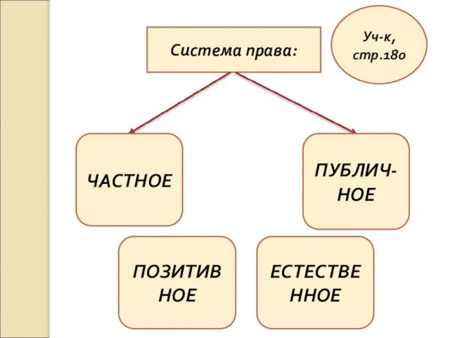 Система права: ЧАСТНОЕ ПУБЛИЧ-НОЕ Уч-к, стр.180 ПОЗИТИВНОЕ ЕСТЕСТВЕННОЕ