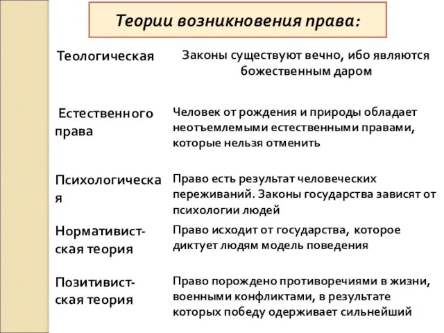 Теории возникновения права: