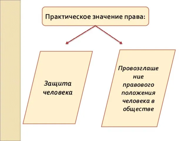 Практическое значение права: Защита человека Провозглашение правового положения человека в обществе