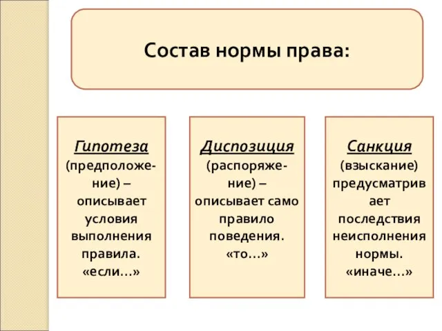 Состав нормы права: Гипотеза (предположе-ние) – описывает условия выполнения правила. «если…» Диспозиция