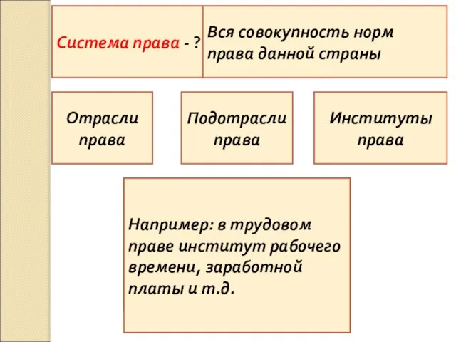 Система права - ? Уч-к стр. 180. Вся совокупность норм права данной