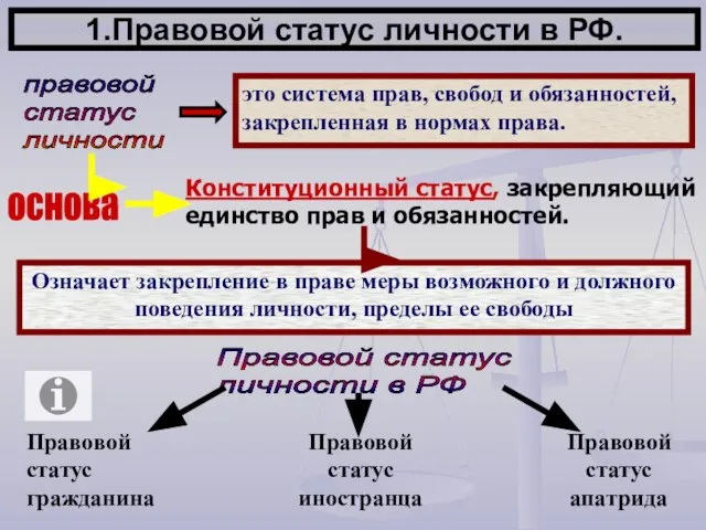 1.Правовой статус личности в РФ. правовой статус личности Правовой статус личности в РФ