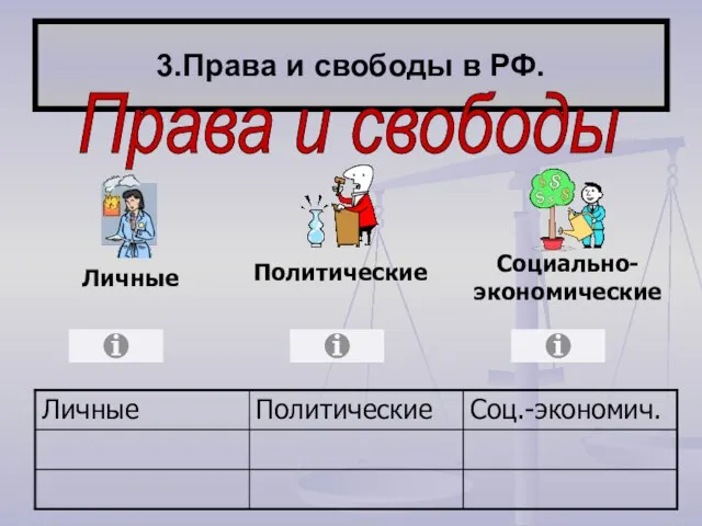 3.Права и свободы в РФ. Права и свободы