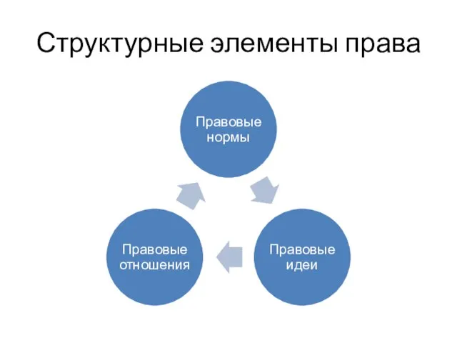 Структурные элементы права