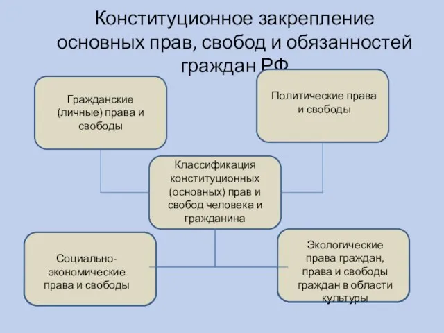 Конституционное закрепление основных прав, свобод и обязанностей граждан РФ Классификация конституционных (основных)