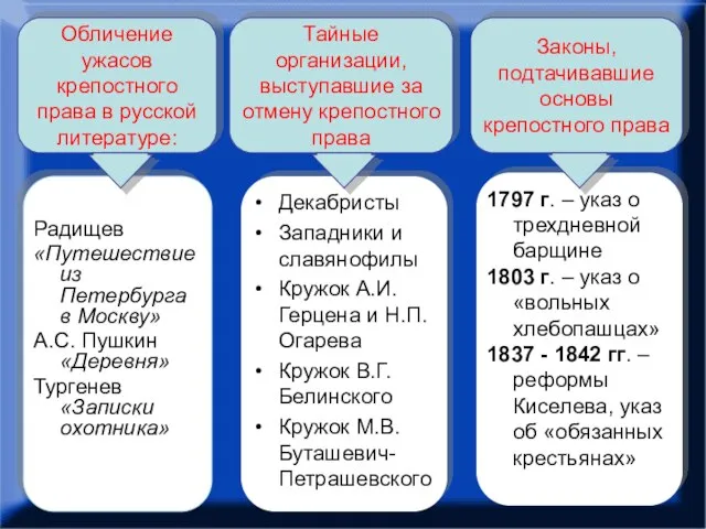 Радищев «Путешествие из Петербурга в Москву» А.С. Пушкин «Деревня» Тургенев «Записки охотника»