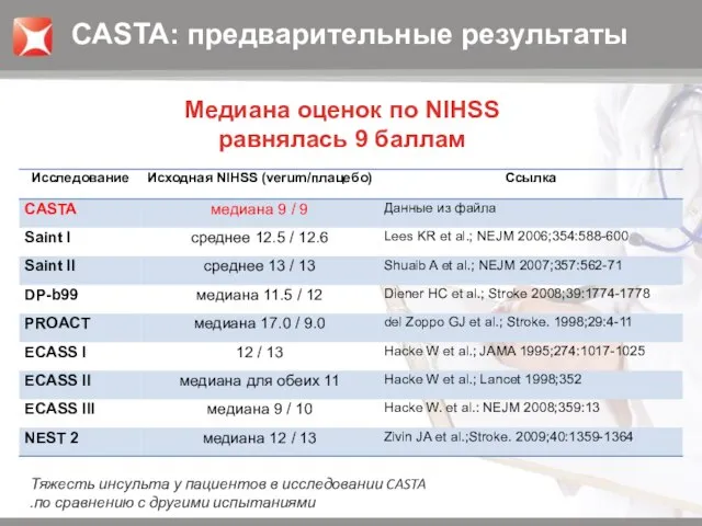 Медиана оценок по NIHSS равнялась 9 баллам Тяжесть инсульта у пациентов в