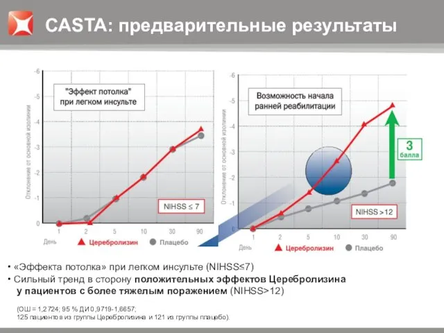 «Эффекта потолка» при легком инсульте (NIHSS≤7) Сильный тренд в сторону положительных эффектов