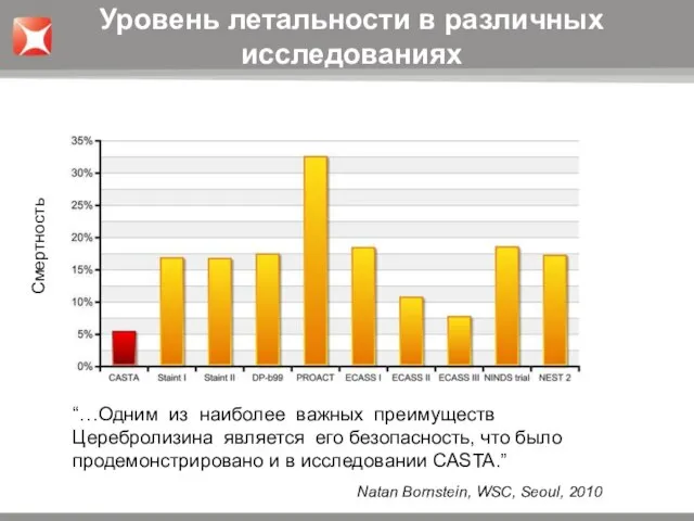 “…Одним из наиболее важных преимуществ Церебролизина является его безопасность, что было продемонстрировано