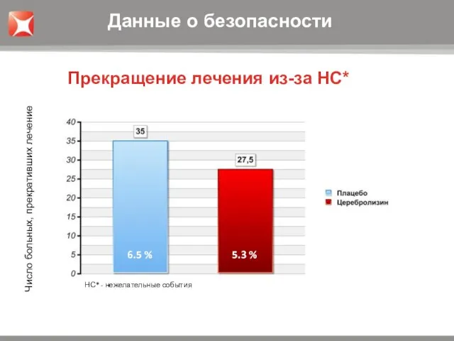 5.3 % 6.5 % НС* - нежелательные события Прекращение лечения из-за НС*