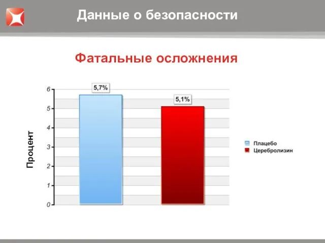 5,7% 5,1% Процент Фатальные осложнения Данные о безопасности