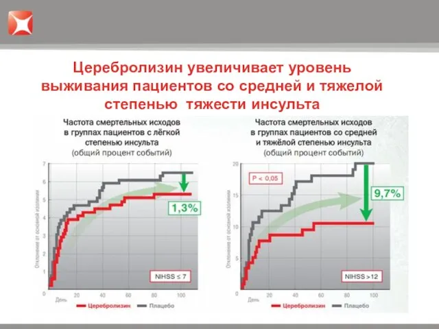 Церебролизин увеличивает уровень выживания пациентов со средней и тяжелой степенью тяжести инсульта