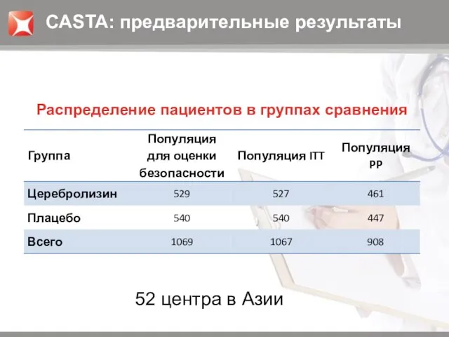 52 центра в Азии CASTA: предварительные результаты Распределение пациентов в группах сравнения