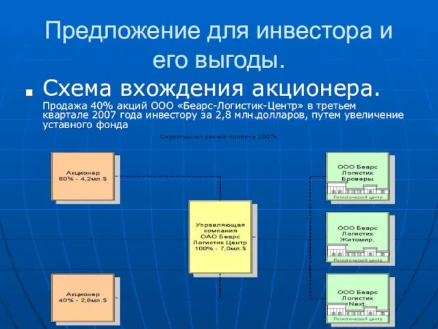 Предложение для инвестора и его выгоды. Схема вхождения акционера. Продажа 40% акций