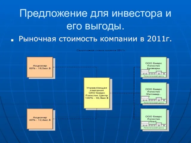 Предложение для инвестора и его выгоды. Рыночная стоимость компании в 2011г.