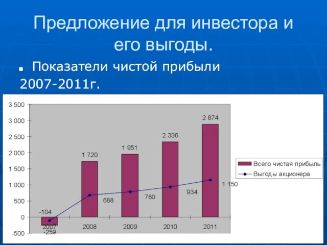 Предложение для инвестора и его выгоды. Показатели чистой прибыли 2007-2011г.