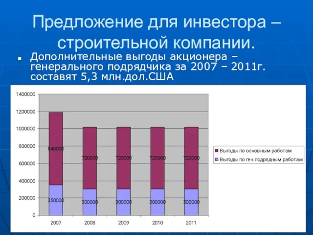 Предложение для инвестора – строительной компании. Дополнительные выгоды акционера – генерального подрядчика