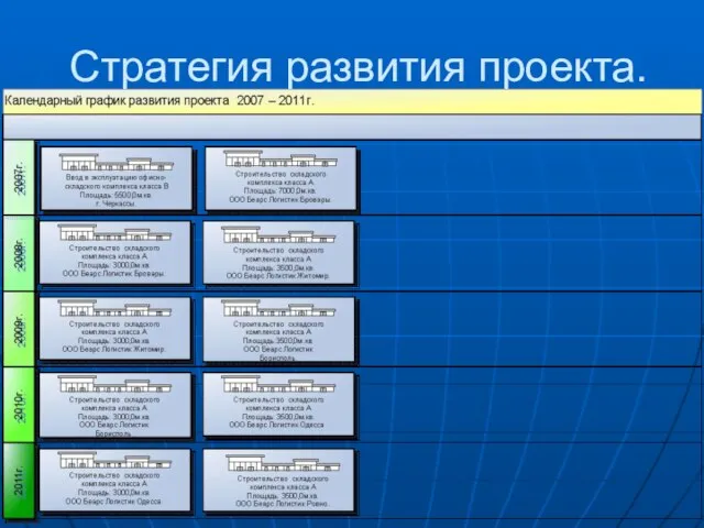 Стратегия развития проекта.