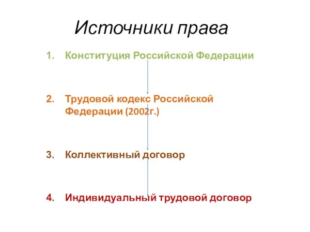 Источники права Конституция Российской Федерации Трудовой кодекс Российской Федерации (2002г.) Коллективный договор Индивидуальный трудовой договор