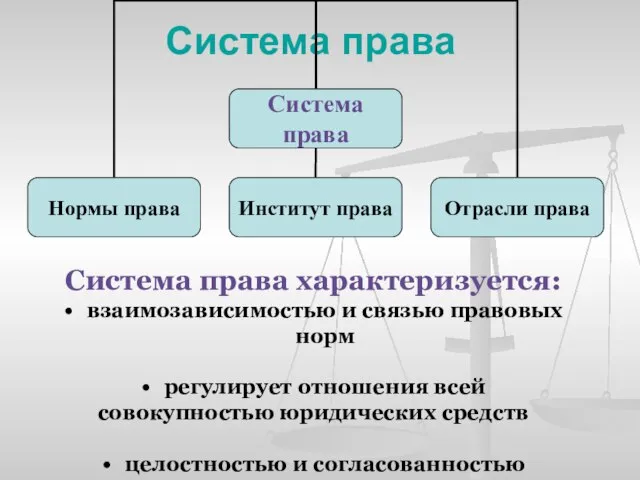 Система права Система права характеризуется: взаимозависимостью и связью правовых норм регулирует отношения