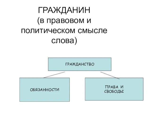 ГРАЖДАНИН (в правовом и политическом смысле слова) ГРАЖДАНСТВО ОБЯЗАННОСТИ ПРАВА И СВОБОДЫ