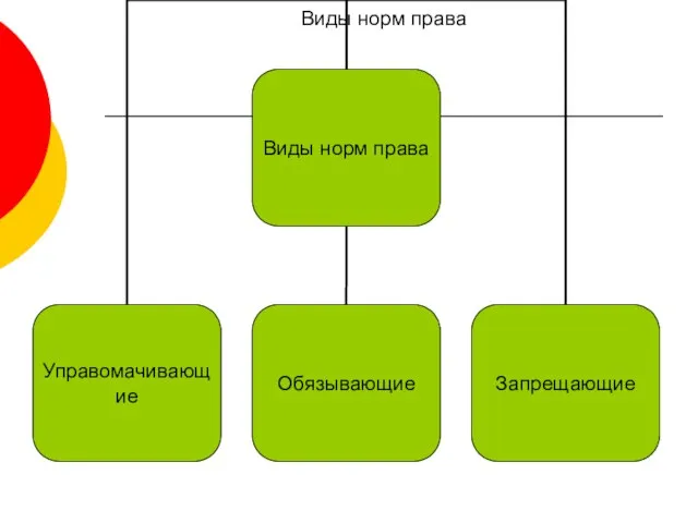 Виды норм права