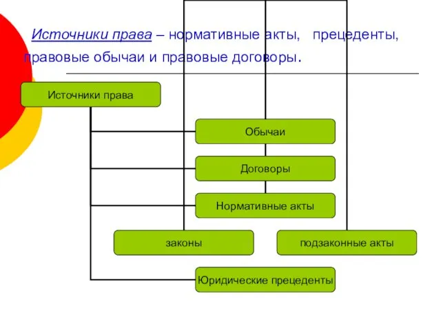 Источники права – нормативные акты, прецеденты, правовые обычаи и правовые договоры.