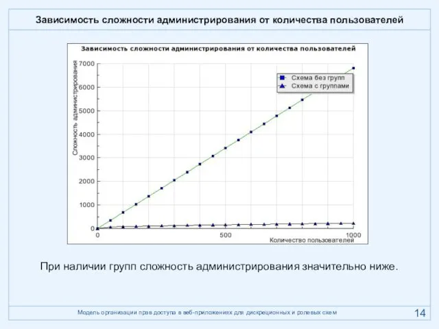 Зависимость сложности администрирования от количества пользователей При наличии групп сложность администрирования значительно ниже.