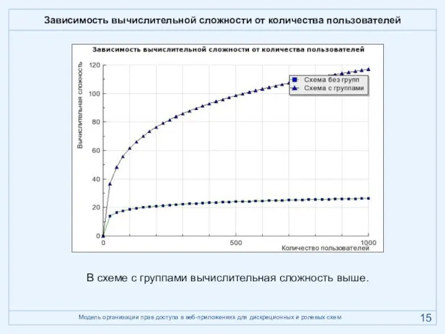 Зависимость вычислительной сложности от количества пользователей В схеме с группами вычислительная сложность выше.