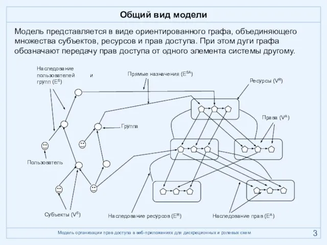 Общий вид модели Модель представляется в виде ориентированного графа, объединяющего множества субъектов,