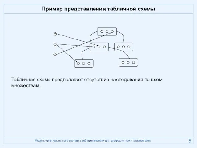 Пример представления табличной схемы Табличная схема предполагает отсутствие наследования по всем множествам.