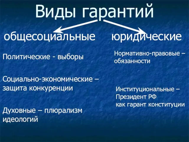 общесоциальные юридические Виды гарантий Политические - выборы Социально-экономические – защита конкуренции Духовные