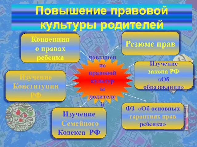 Повышение правовой культуры родителей повышение правовой культуры родителей Конвенция о правах ребенка