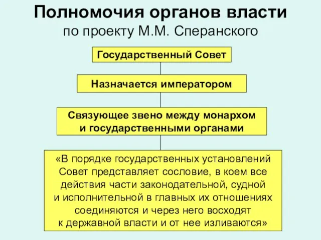 Полномочия органов власти по проекту М.М. Сперанского Государственный Совет Назначается императором Связующее